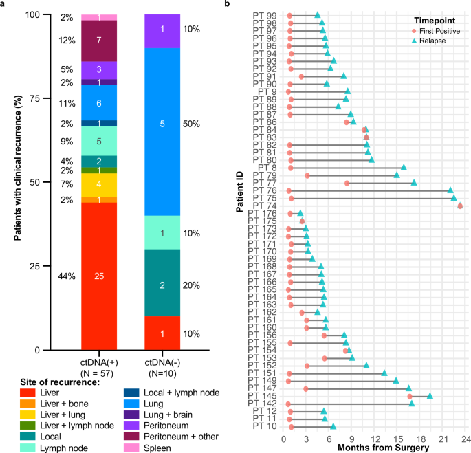 Fig. 5: Any time ctDNA results.