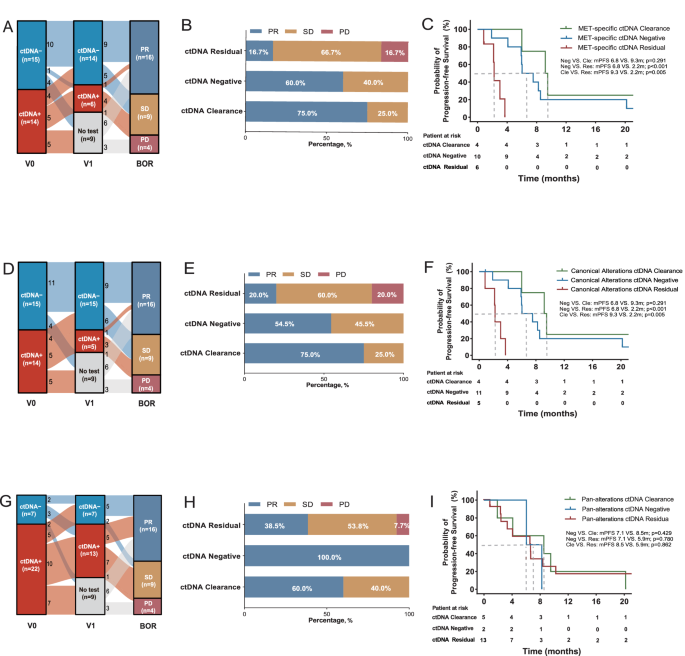 Fig. 4: Dynamic ctDNA monitoring predicts treatment response and survival outcomes.