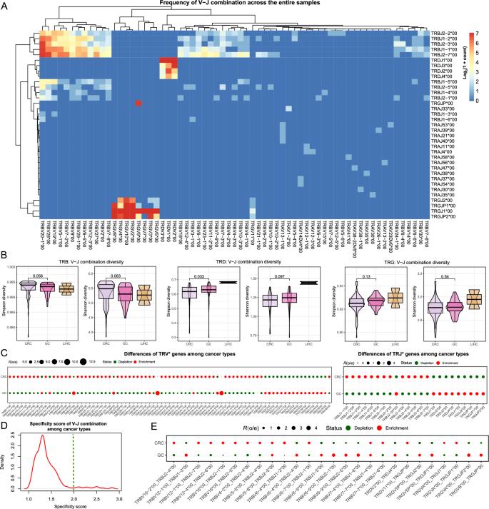 Fig. 2: Diversity, specificity, and enrichment patterns of V-J combinations across cancer types.