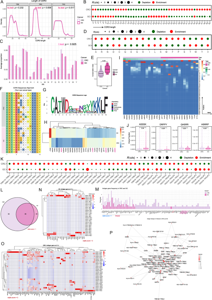 Fig. 3: Complementary determining region 3 (CDR3) sequence characteristics and cancer-type-specific patterns.