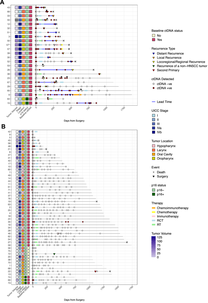Fig. 2: Swimmer plots showing ctDNA status of each sample tested per patient after curative-intent surgery (N = 76).