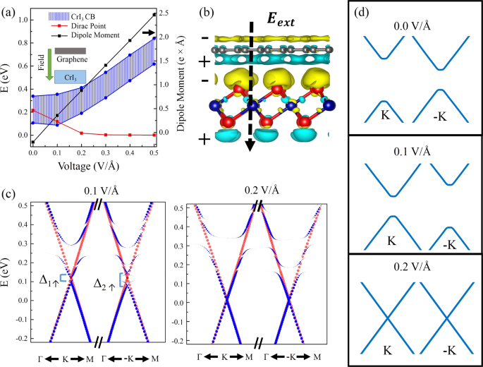 Switchable Valley Splitting By External Electric Field Effect In Graphene Cri 3 Heterostructures Npj 2d Materials And Applications