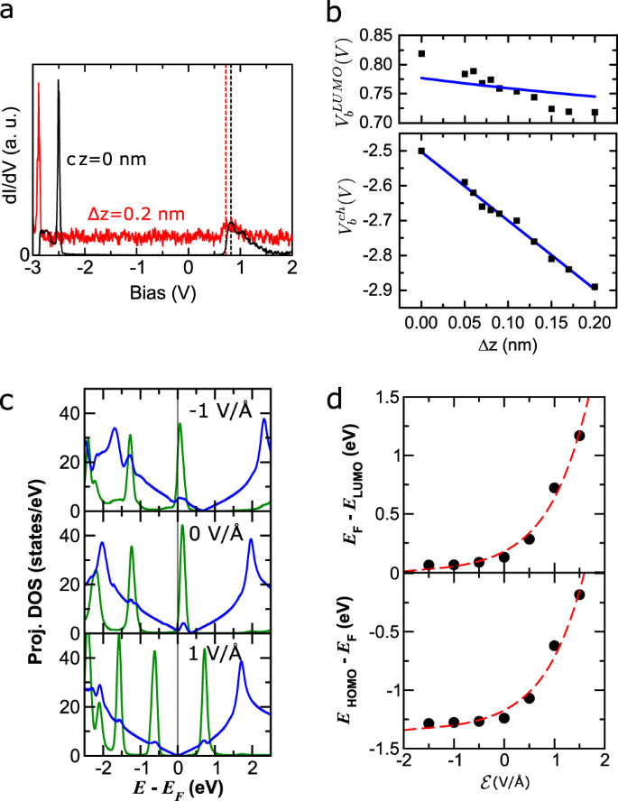 Selective Control Of Molecule Charge State On Graphene Using Tip Induced Electric Field And Nitrogen Doping Npj 2d Materials And Applications