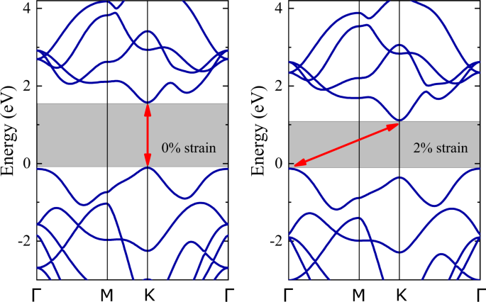 Giraffe Peruse jeans Moderate strain induced indirect bandgap and conduction electrons in MoS2  single layers | npj 2D Materials and Applications