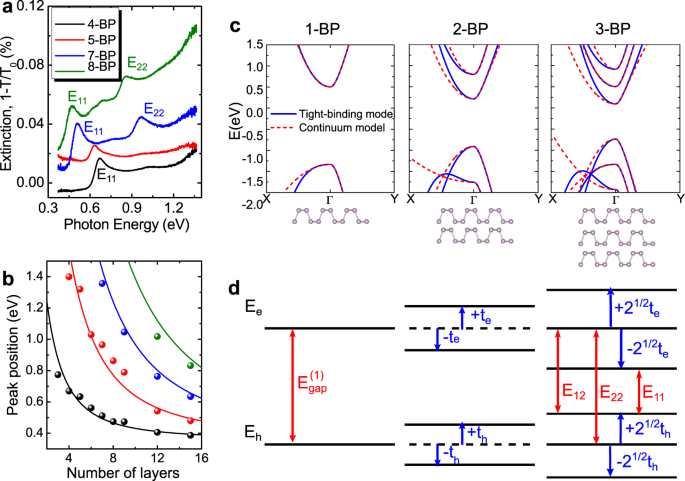 Bandgap engineering of two-dimensional semiconductor materials | npj 2D  Materials and Applications