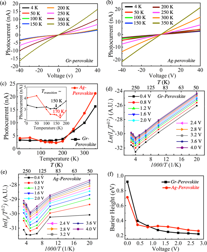 Carrier Photodynamics In 2d Perovskites With Solution Processed Silver And Graphene Contacts For Bendable Optoelectronics Npj 2d Materials And Applications