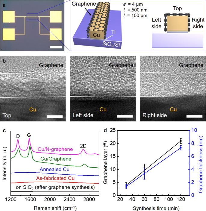 Copper Graphene Heterostructure For Back End Of Line Compatible High Performance Interconnects Npj 2d Materials And Applications Copper Graphene Heterostructure For Back End Of Line Compatible High Performance Interconnects Npj 2d Materials And Applications
