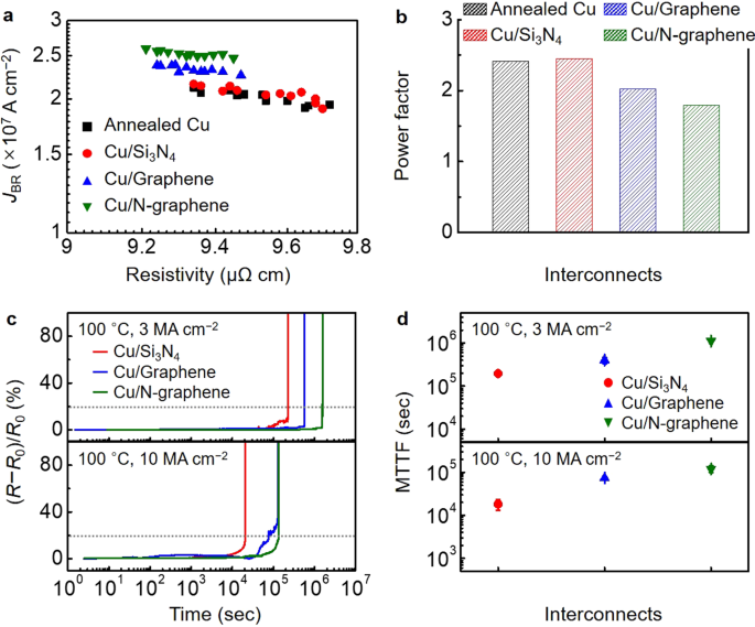 Copper Graphene Heterostructure For Back End Of Line Compatible High Performance Interconnects Npj 2d Materials And Applications