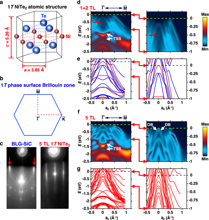 Dimensional Crossover And Band Topology Evolution In Ultrathin Semimetallic Nite 2 Films Npj 2d Materials And Applications