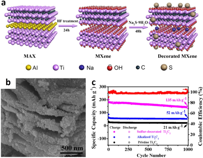 Prospects Challenges And Stability Of 2d Mxenes For Clean Energy Conversion And Storage Applications Npj 2d Materials And Applications