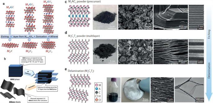 Prospects Challenges And Stability Of 2d Mxenes For Clean Energy Conversion And Storage Applications Npj 2d Materials And Applications