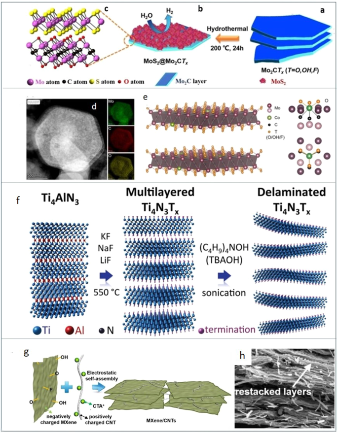 Prospects Challenges And Stability Of 2d Mxenes For Clean Energy Conversion And Storage Applications Npj 2d Materials And Applications