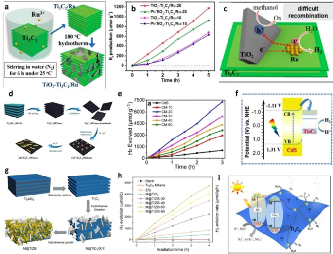 Prospects Challenges And Stability Of 2d Mxenes For Clean Energy Conversion And Storage Applications Npj 2d Materials And Applications