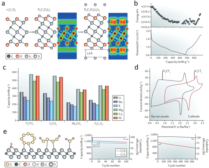 Prospects Challenges And Stability Of 2d Mxenes For Clean Energy Conversion And Storage Applications Npj 2d Materials And Applications