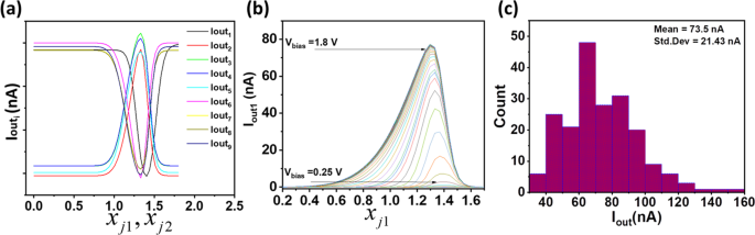 Fig. 4: Gaussian non-linearity and mismatch characteristic curve.