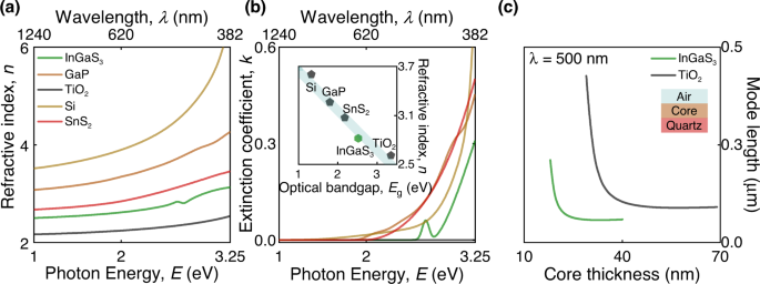 Fig. 4: Towards visible-range all-dielectric nanophotonics with non-van der Waals InGaS3.