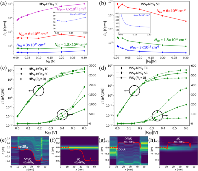 Fig. 4: Results for the 2D–2D SC.