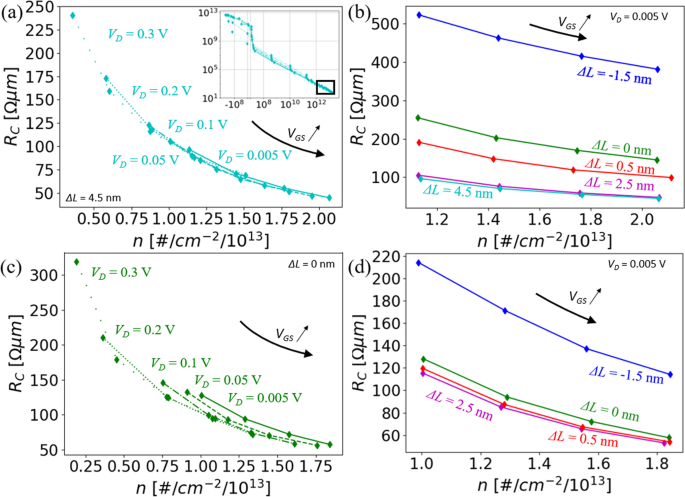 Fig. 5: Results of dynamic doping simulations for HfS2-HfTe2 contacts.