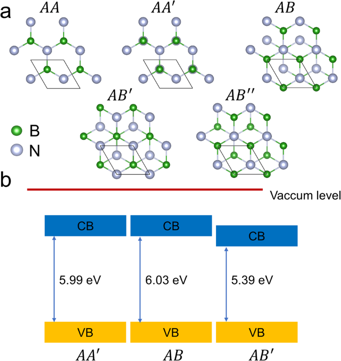 Fig. 1: Hexagonal boron nitride polytypes.