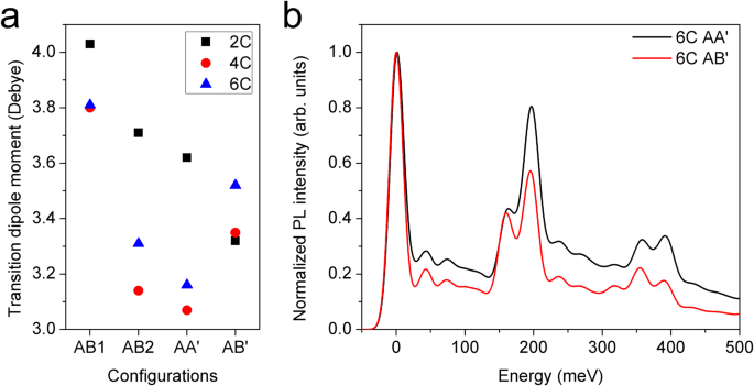Fig. 3: Optical properties of defects in hBN polytypes.