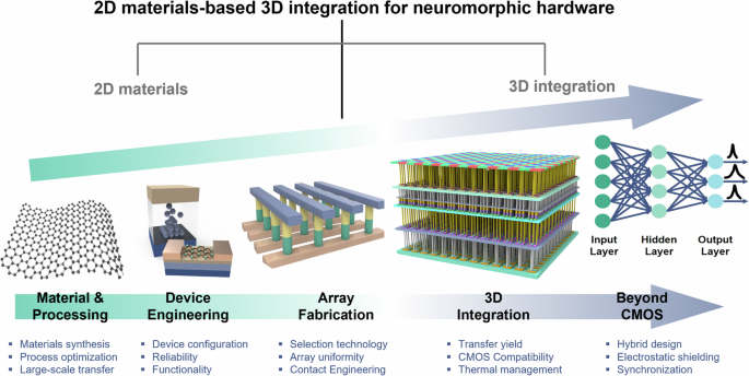 2D materials-based 3D integration for neuromorphic hardware 2D materials-based 3D integration for neuromorphic hardware