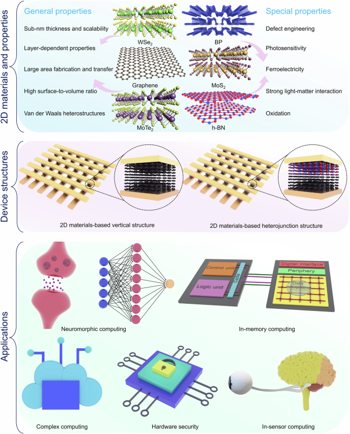 Advancements in 2D layered material memristors: unleashing their 