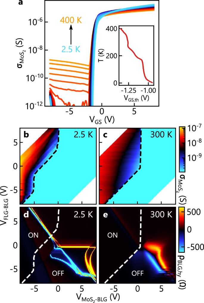 Gating monolayer and bilayer graphene with a two-dimensional ...