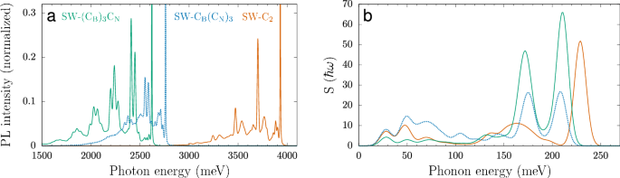 Fig. 10: Calculated photoluminescence spectra and phonon energy spectral function for select SW-C defects.