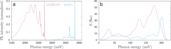 Fig. 11: Optical properties of carbon dimers at grain boundaries.