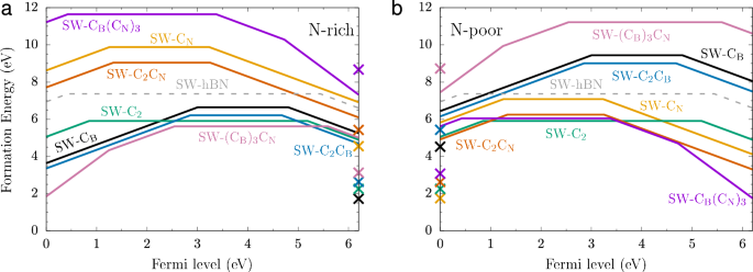 Fig. 2: Formation energies of SW-C defects as a function of the Fermi energy under N-rich and N-poor conditions.