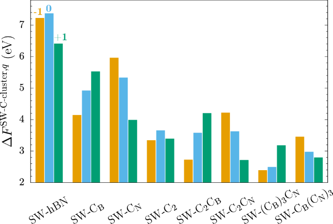 Fig. 3: Formation energy differences of SW-C defects and corresponding carbon substitutions complexes for different charge states, negative (amber columns), neutral (light blue columns), and positive (green columns).