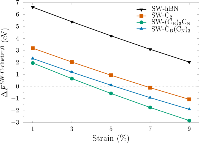 Fig. 4: Relative formation energies for SW-C defects under tensile strain.
