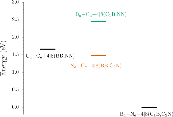 Fig. 7: Energetics for carbon dimer formation at the 4∣8(BB,NN) grain boundary.