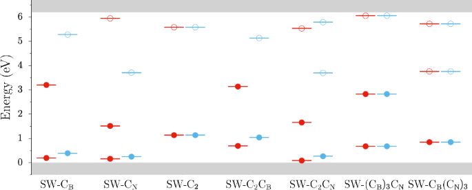 Fig. 8: Kohn-Sham electronic structure of various neutral SW-C defects in hBN.