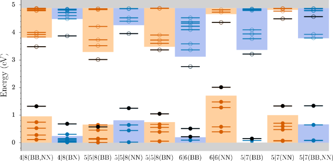Fig. 9: PBE Kohn-Sham electronic structure of different highly stable grain boundary carbon dimer configurations in the neutral charge state in hBN.