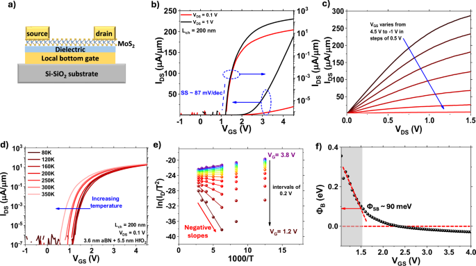 Fig. 1: Electrical performance and SBH extraction of MoS2 FET.