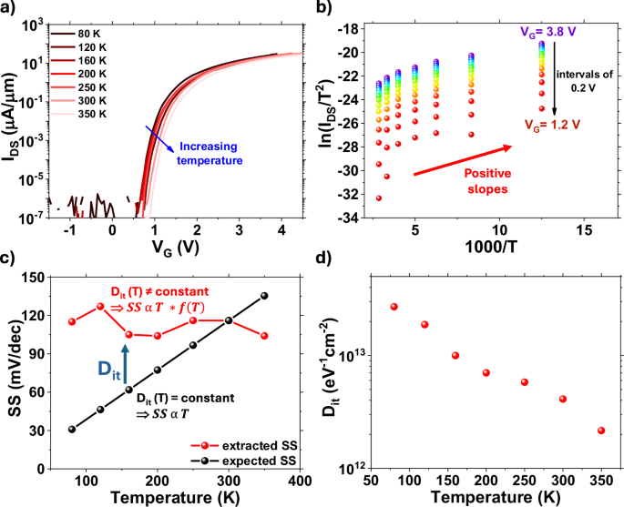 Fig. 2: SBH extraction from VT corrected transfer characteristics and Dit distribution.