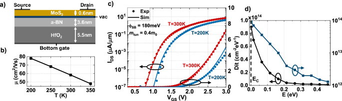 Fig. 3: TCAD simulation calibration of SBH and Dit distribution.