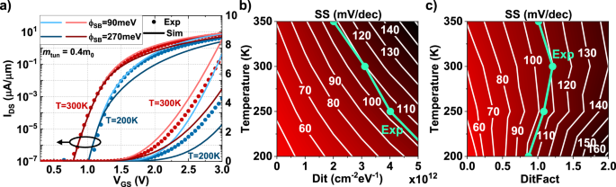 Fig. 4: Assessment of uniqueness of TCAD calibration.