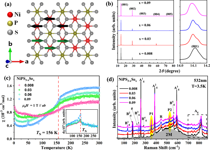 Fig. 1: Magnetic susceptibility, XRD and Raman characterizations.