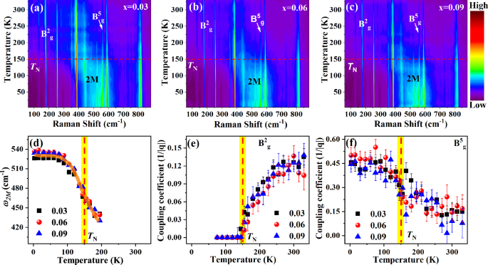 Fig. 2: Thermal and Se-substituted evolution of two-magnon excitation.