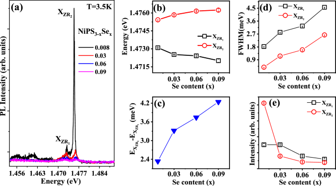 Fig. 3: Se-substituted modulation of ZR exciton.