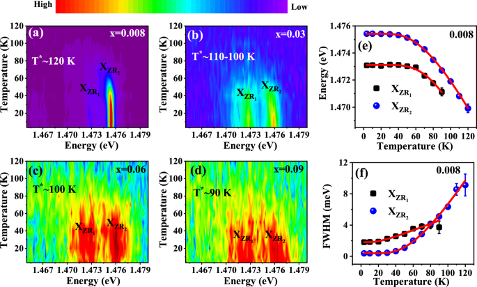 Fig. 4: Temperature-dependent dynamics of ZR exciton.