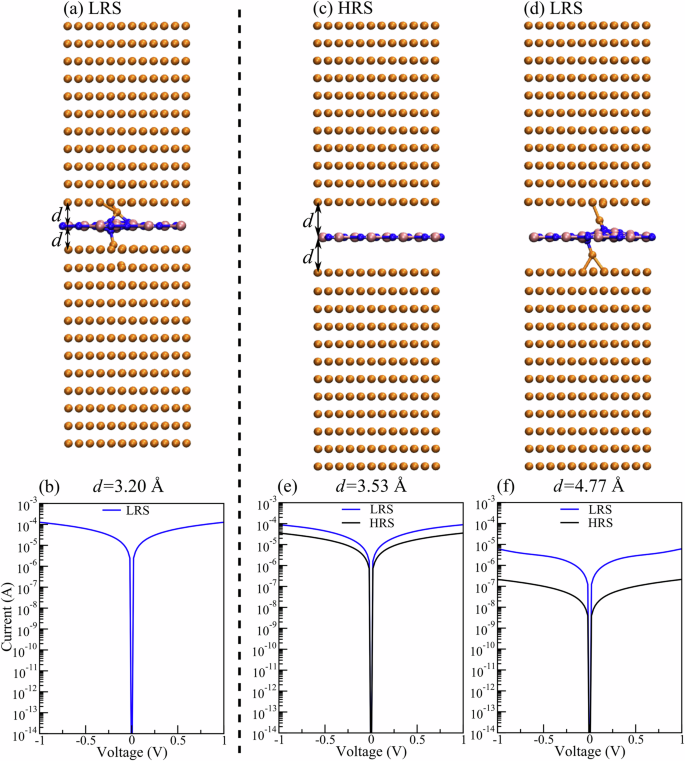 Fig. 2: Electronic transport simulations at short electrode-BN distances.