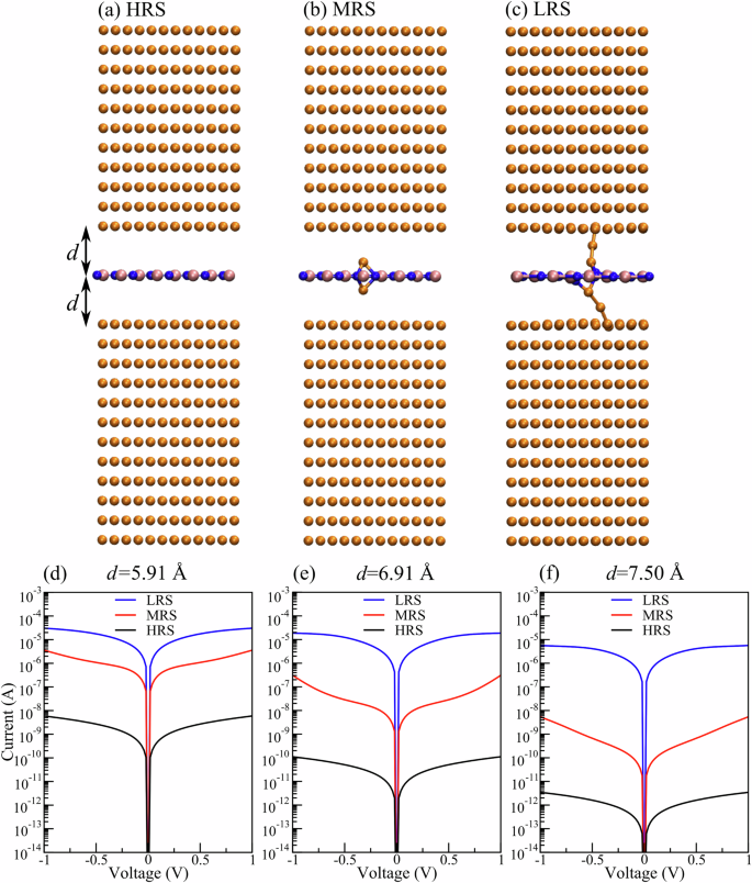 Fig. 3: Electronic transport simulations at relatively large electrode-BN distances.