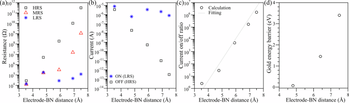 Fig. 4: Device parameters as a function of the electrode-BN distance.