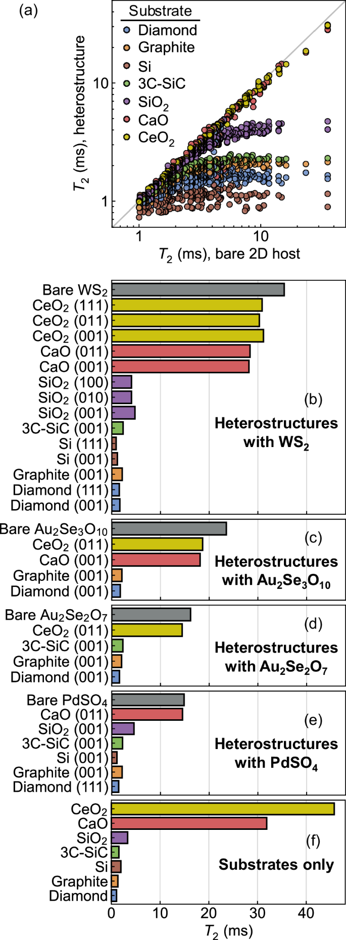 Strategies to search for two-dimensional materials with long spin qubit  coherence time | npj 2D Materials and Applications