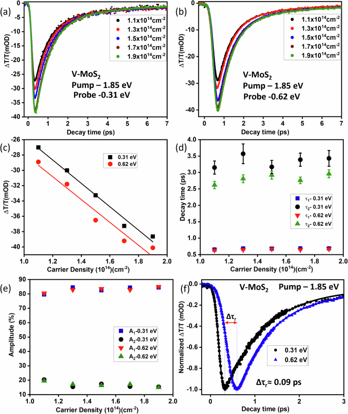 Fig. 3: Fluence-dependent carrier dynamics and relaxation kinetics at 1.85 eV pump in V-MoS2.