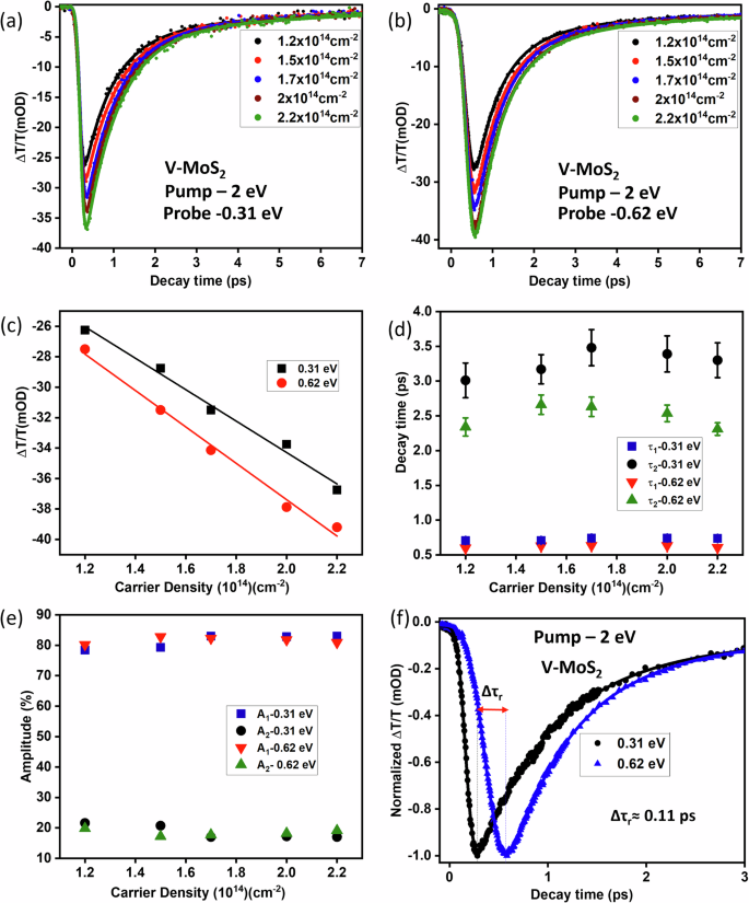 Fig. 4: Fluence-dependent carrier dynamics and relaxation kinetics at 2 eV pump in V-MoS2.