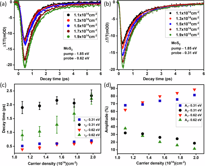 Fig. 5: Fluence-dependent carrier dynamics and relaxation kinetics at 1.85 eV pump in MoS2.
